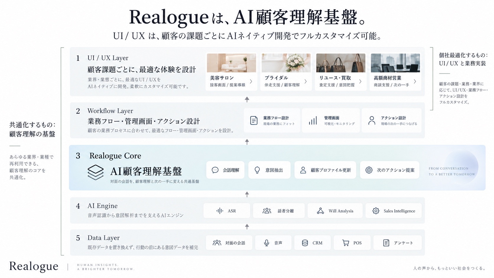 Realogue のレイヤー構造図。UI/UX層・ワークフロー層・AI顧客理解基盤（Realogue Core）・AIエンジン・データ層の5層で構成され、UI/UX は業種ごとにフルカスタマイズ可能。